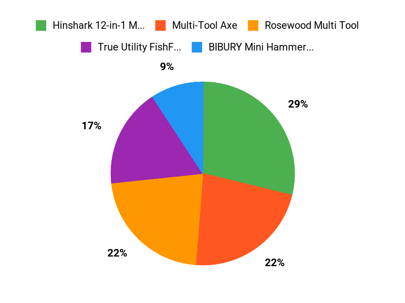 Apocalypse Tool Showdown Chart