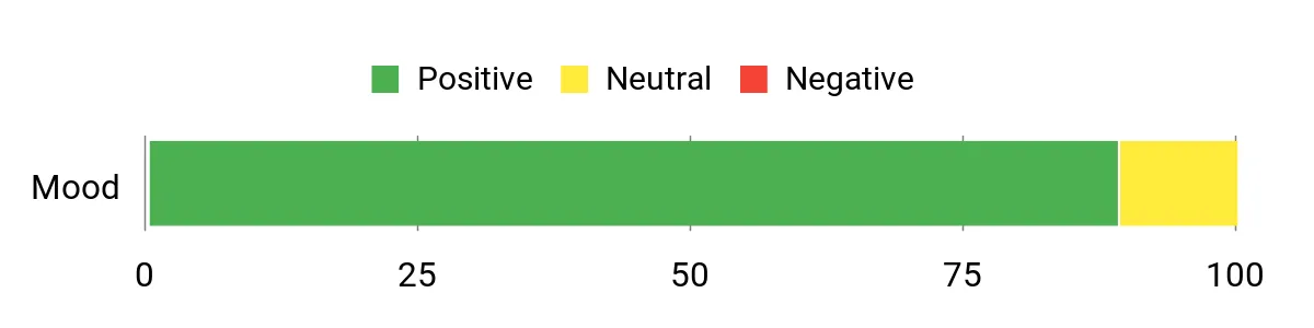 Sentiment Analysis Chart