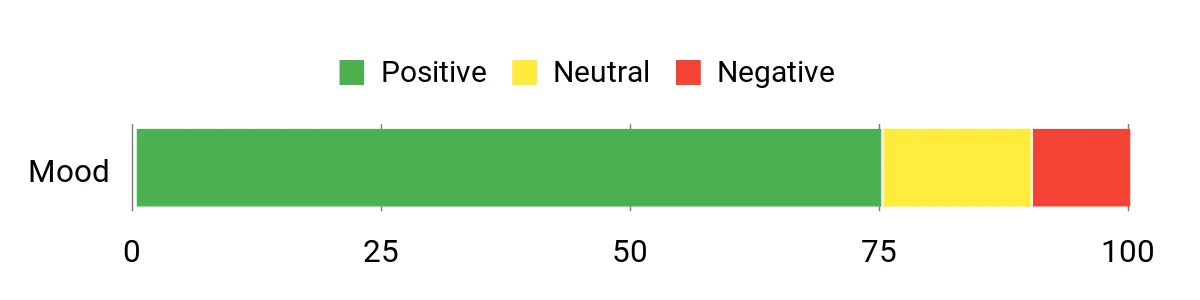 Sentiment Analysis Chart
