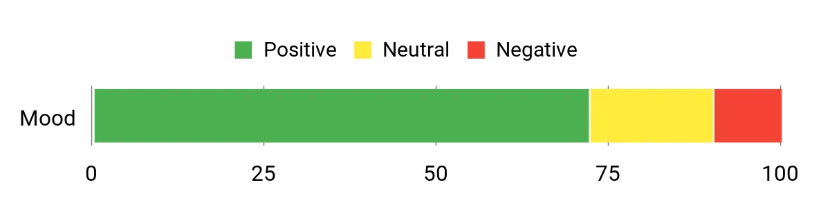 Sentiment Analysis Chart