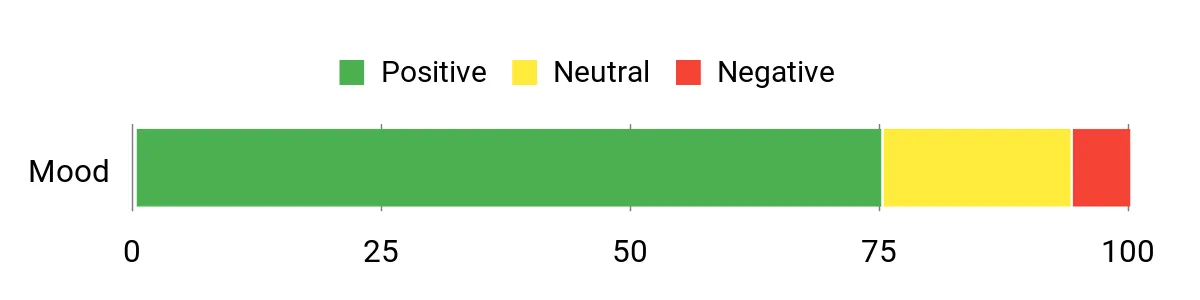 Sentiment Analysis Chart