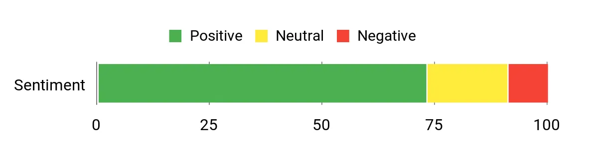 Sentiment Analysis Chart