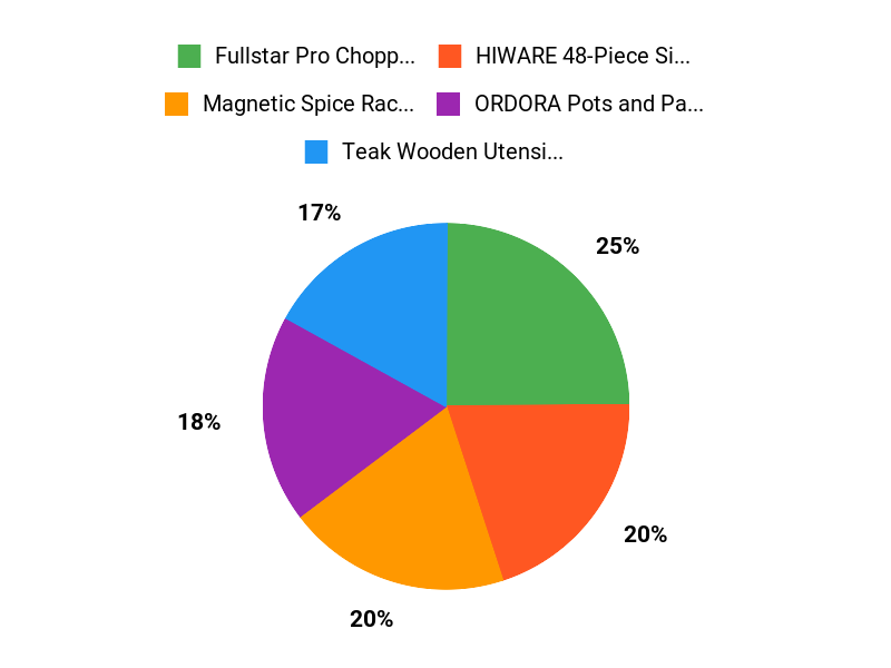 Top Holiday Picks Chart