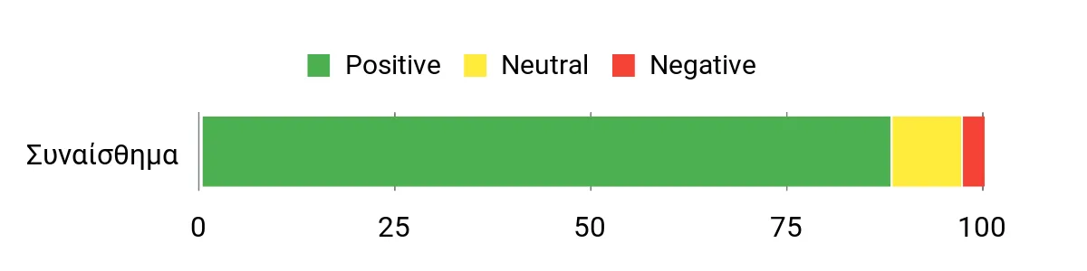 Sentiment Analysis Chart