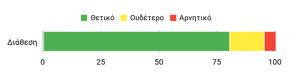 Sentiment Analysis Chart