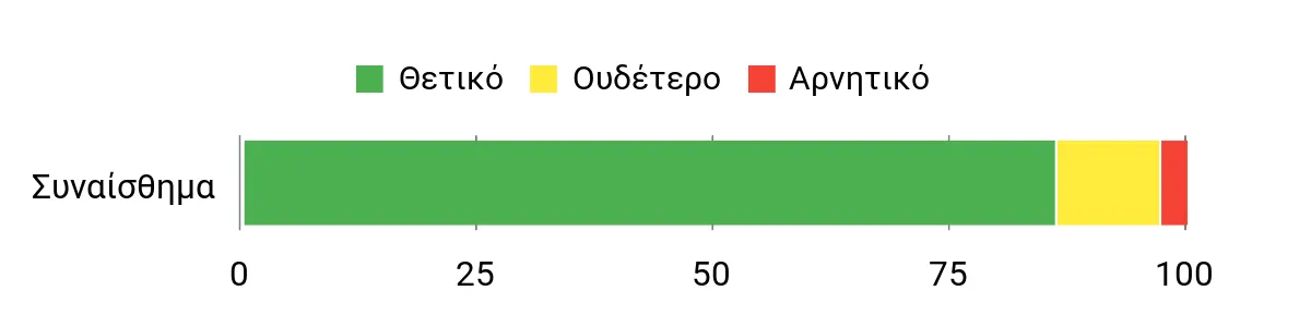 Sentiment Analysis Chart
