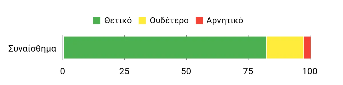 Sentiment Analysis Chart