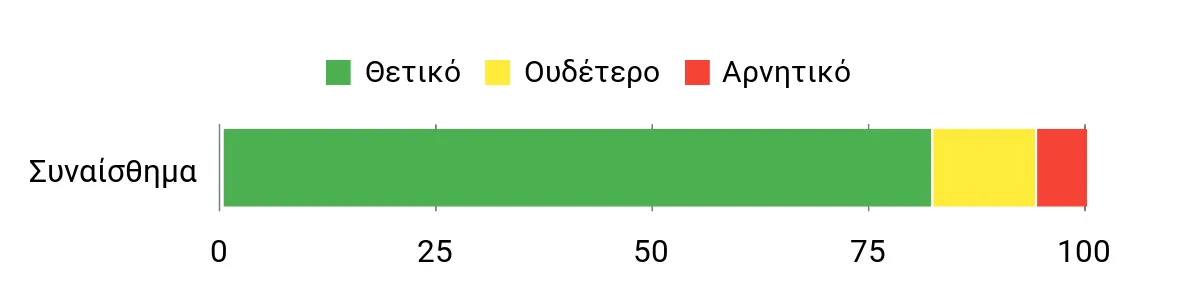 Sentiment Analysis Chart
