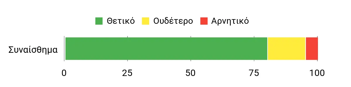 Sentiment Analysis Chart