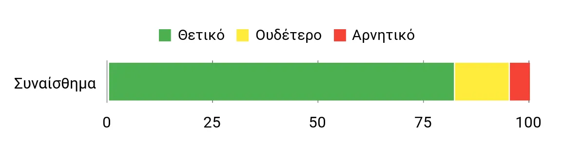 Sentiment Analysis Chart