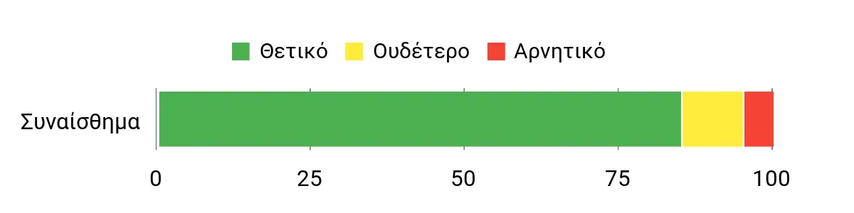 Sentiment Analysis Chart