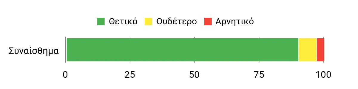 Sentiment Analysis Chart
