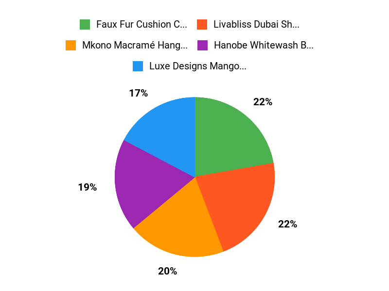 Top Customer Picks Chart
