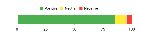 Sentiment Analysis Chart