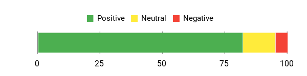 Sentiment Analysis Chart