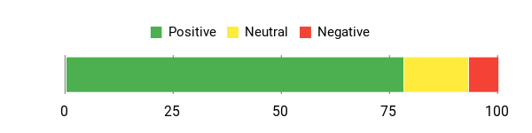 Sentiment Analysis Chart