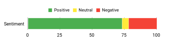 Sentiment Analysis Chart