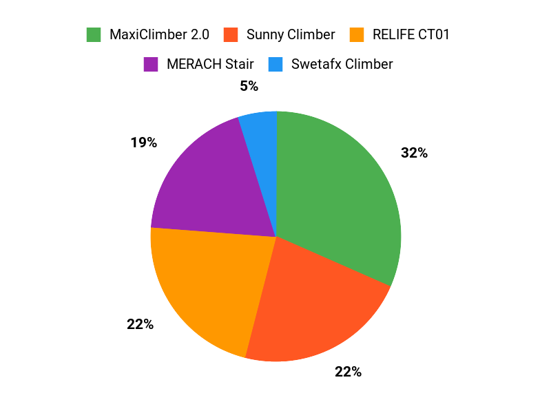 Customers Top Picks Chart
