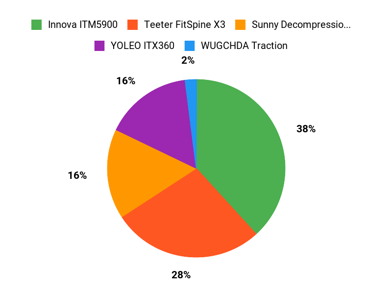 Customers Top Picks Chart