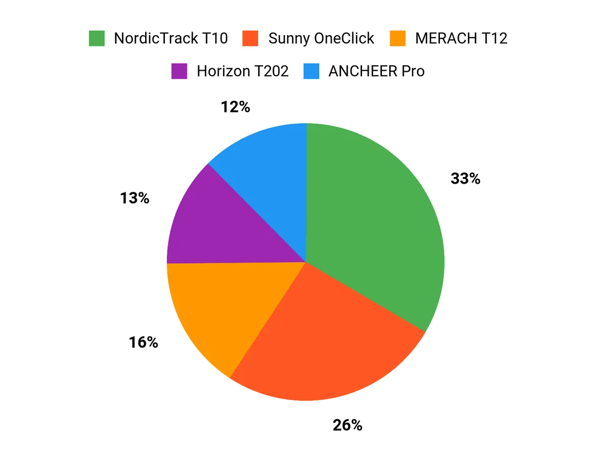 Why Buyers Choose Chart