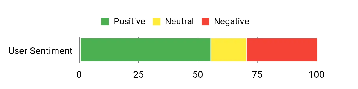 Sentiment Analysis Chart