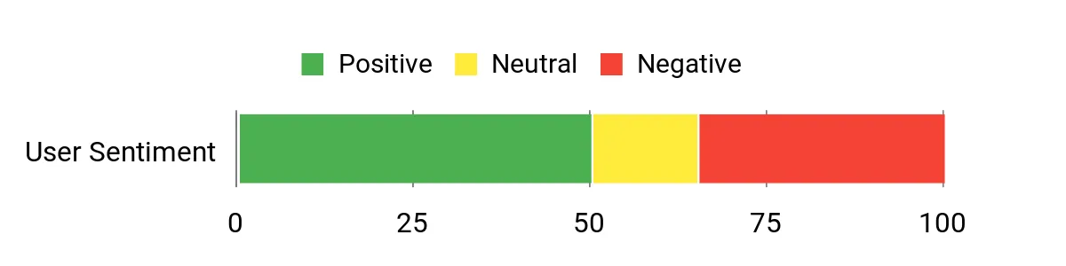 Sentiment Analysis Chart