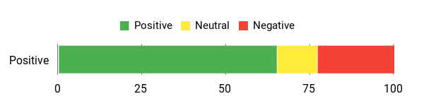 Sentiment Analysis Chart