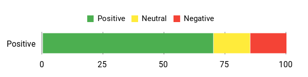 Sentiment Analysis Chart
