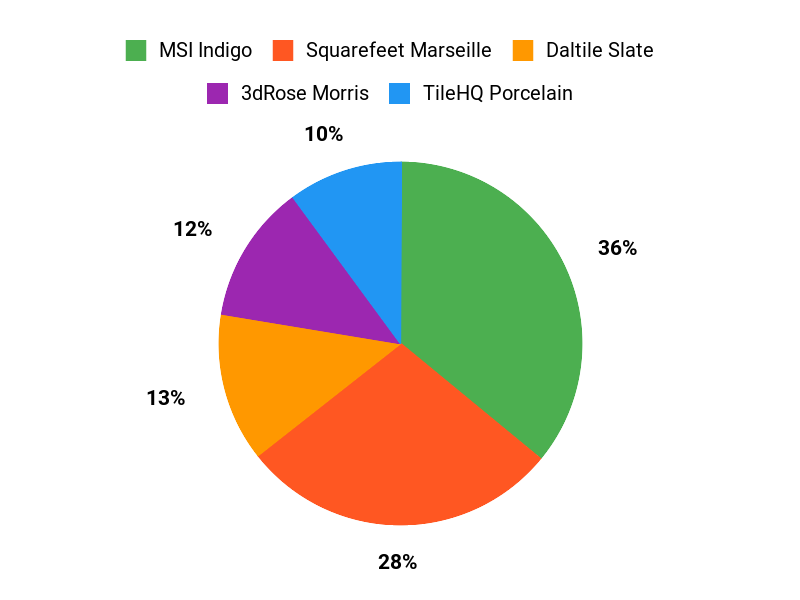 What Buyers Prefer Chart