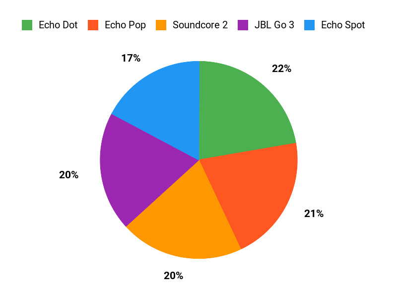 Buyers Top Picks Chart
