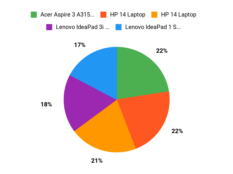Most Preferred Models Chart