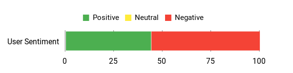 Sentiment Analysis Chart