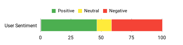Sentiment Analysis Chart