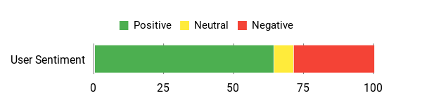 Sentiment Analysis Chart