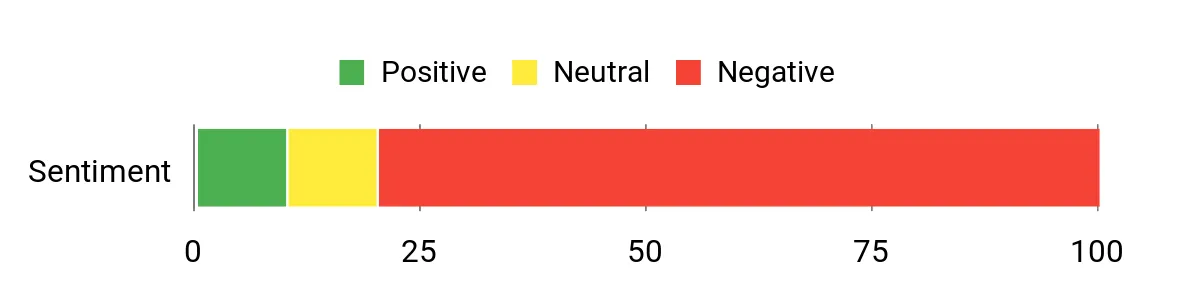 Sentiment Analysis Chart