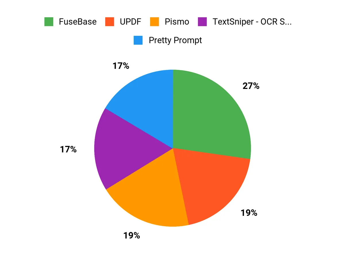 Preferred Productivity Tools Chart