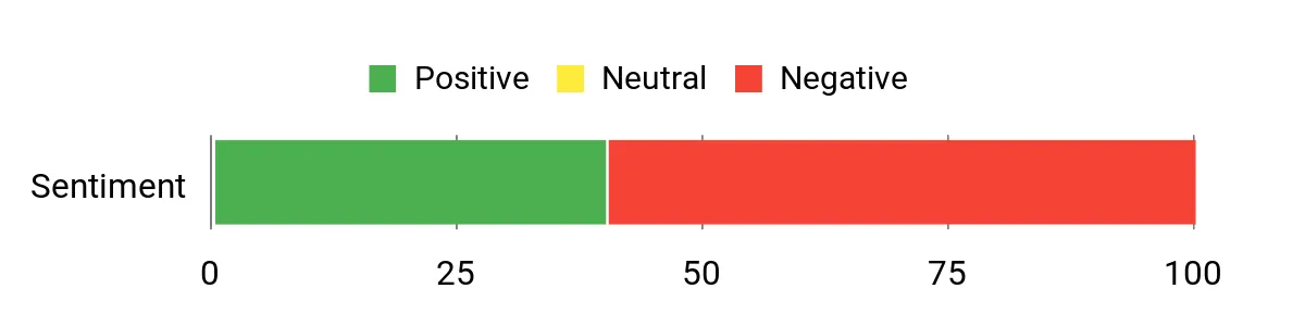 Sentiment Analysis Chart
