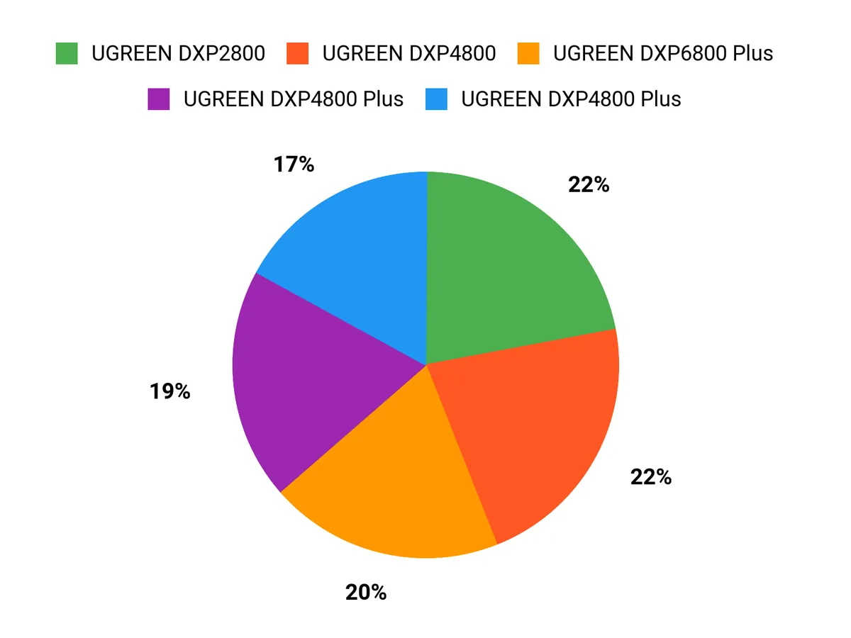 Preferred Ugreen Models Chart