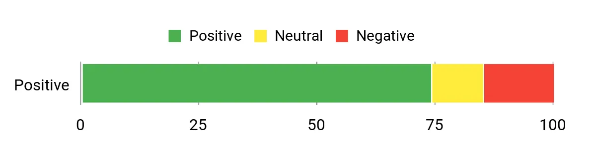 Sentiment Analysis Chart
