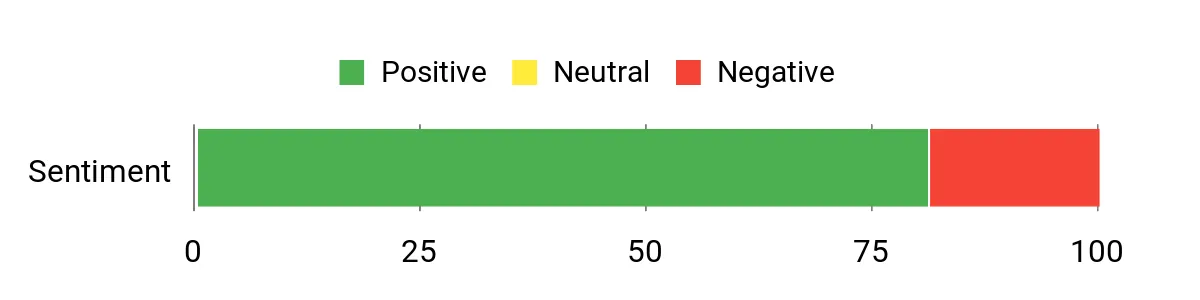 Sentiment Analysis Chart