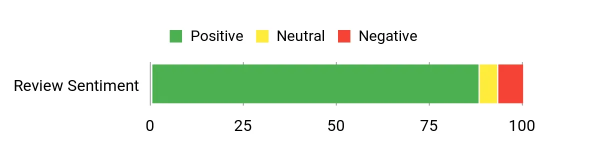 Sentiment Analysis Chart