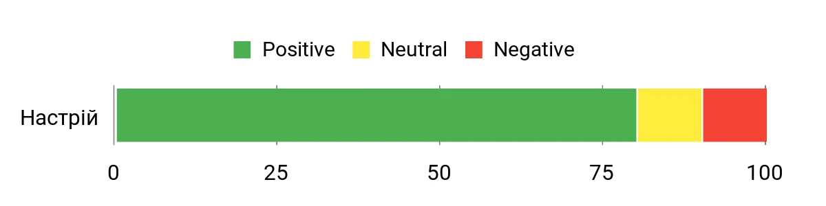 Sentiment Analysis Chart