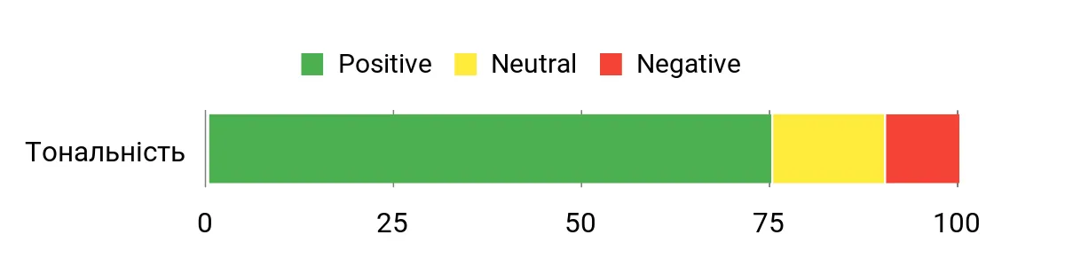 Sentiment Analysis Chart
