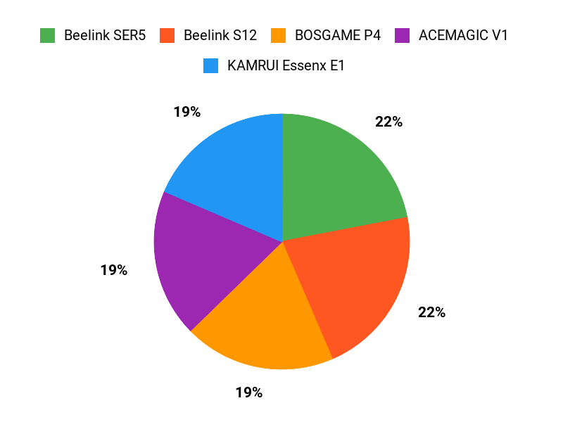 What Buyers Prefer Chart
