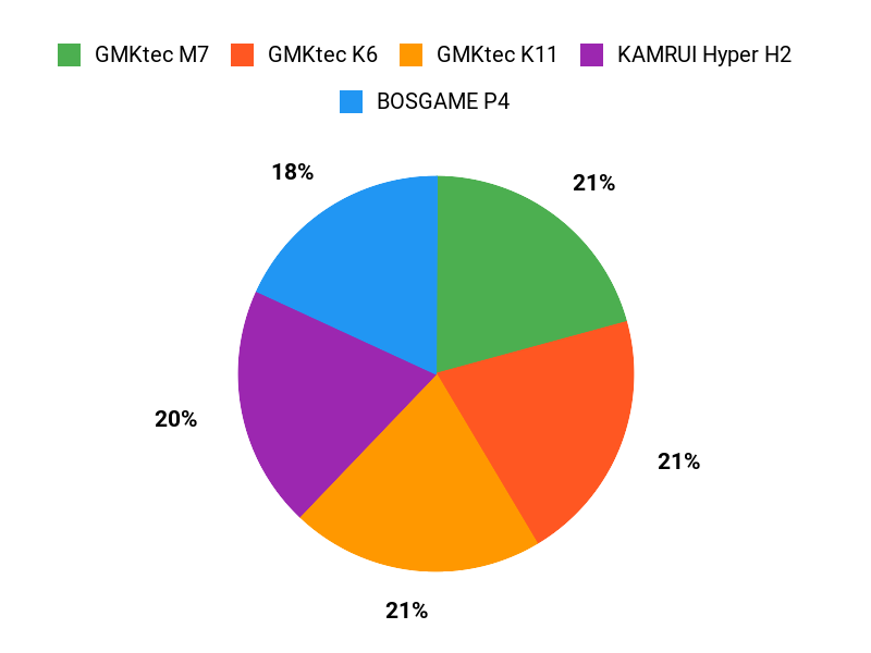 What Gamers Prefer Chart