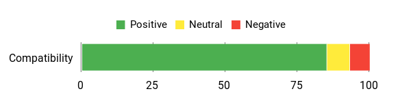 Sentiment Analysis Chart