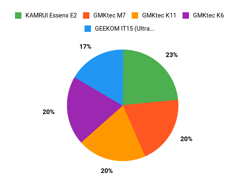 Gamers Top Picks Chart