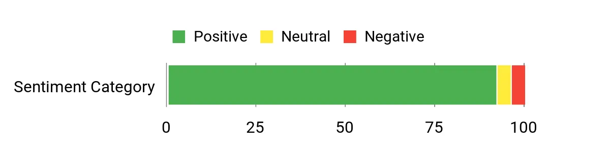 Sentiment Analysis Chart