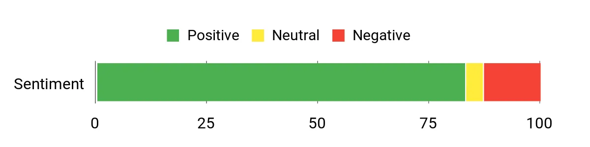 Sentiment Analysis Chart