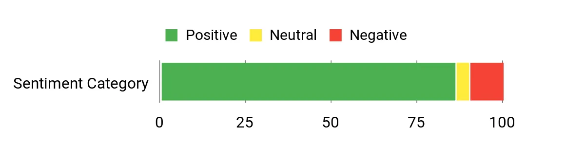 Sentiment Analysis Chart